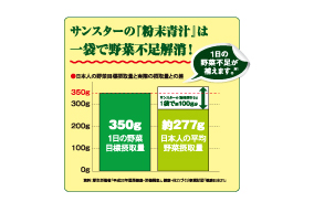 サンスターの粉末青汁は、１袋で野菜不足を解消