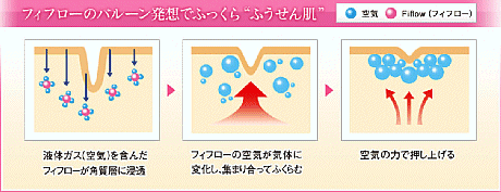 バルーン発想美容クリームは、フィフローのバルーン発想でふっくらふうせん肌　【シュ・シュレ】フィフローリペア９０